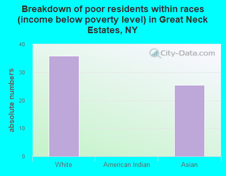 Breakdown of poor residents within races (income below poverty level) in Great Neck Estates, NY