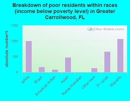 Breakdown of poor residents within races (income below poverty level) in Greater Carrollwood, FL