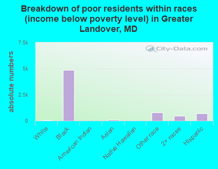 Breakdown of poor residents within races (income below poverty level) in Greater Landover, MD