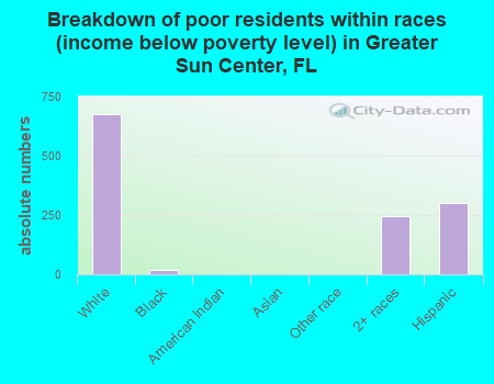 Breakdown of poor residents within races (income below poverty level) in Greater Sun Center, FL