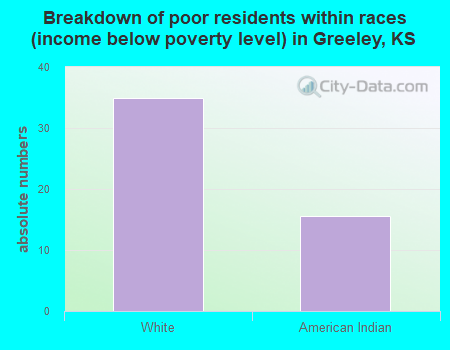 Breakdown of poor residents within races (income below poverty level) in Greeley, KS