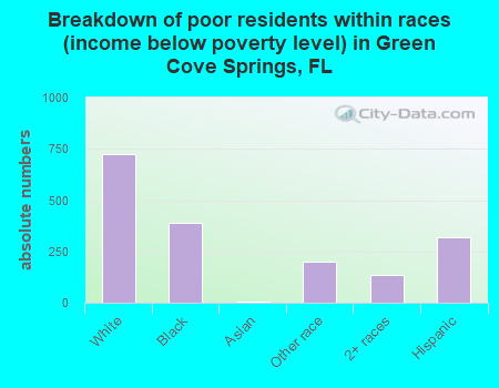 Breakdown of poor residents within races (income below poverty level) in Green Cove Springs, FL