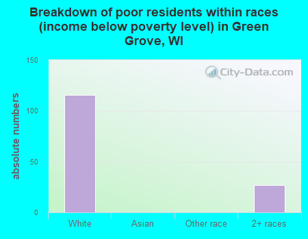 Breakdown of poor residents within races (income below poverty level) in Green Grove, WI