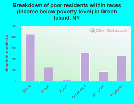 Breakdown of poor residents within races (income below poverty level) in Green Island, NY
