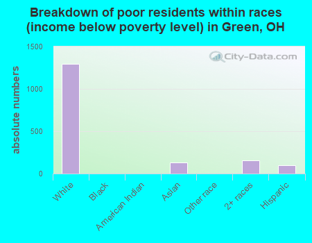 Breakdown of poor residents within races (income below poverty level) in Green, OH