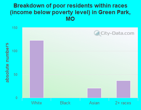 Breakdown of poor residents within races (income below poverty level) in Green Park, MO