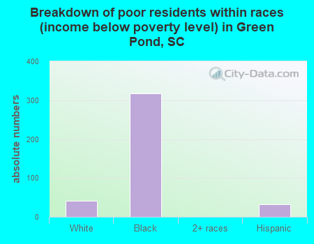 Breakdown of poor residents within races (income below poverty level) in Green Pond, SC