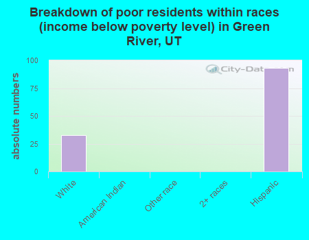 Breakdown of poor residents within races (income below poverty level) in Green River, UT