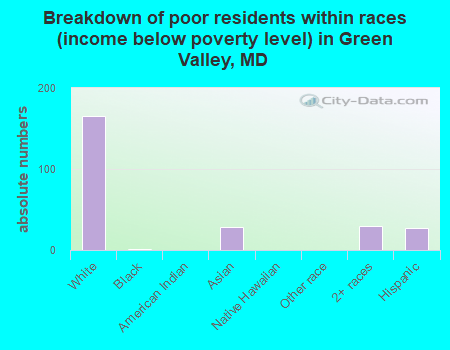 Breakdown of poor residents within races (income below poverty level) in Green Valley, MD
