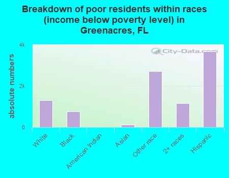 Breakdown of poor residents within races (income below poverty level) in Greenacres, FL