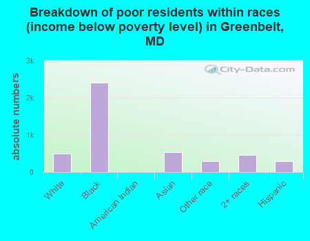 Breakdown of poor residents within races (income below poverty level) in Greenbelt, MD