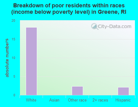Breakdown of poor residents within races (income below poverty level) in Greene, RI
