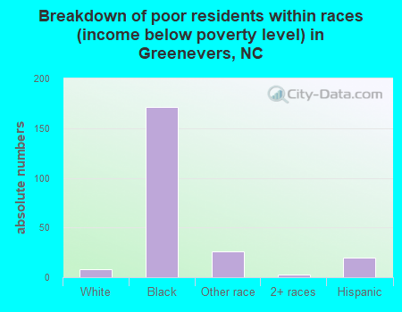 Breakdown of poor residents within races (income below poverty level) in Greenevers, NC