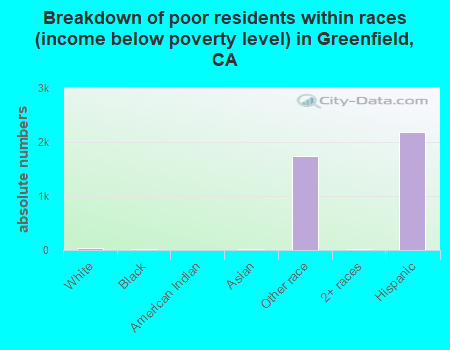 Breakdown of poor residents within races (income below poverty level) in Greenfield, CA