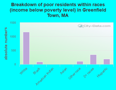 Breakdown of poor residents within races (income below poverty level) in Greenfield Town, MA