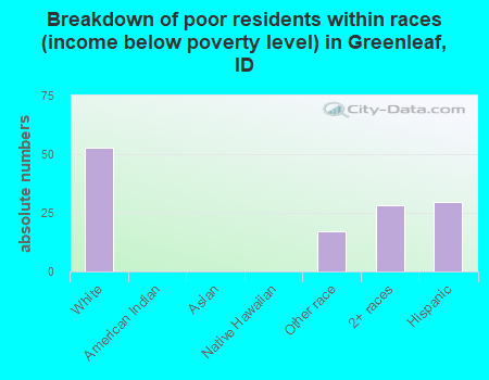 Breakdown of poor residents within races (income below poverty level) in Greenleaf, ID