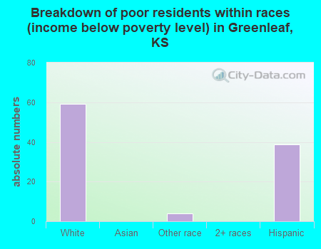 Breakdown of poor residents within races (income below poverty level) in Greenleaf, KS