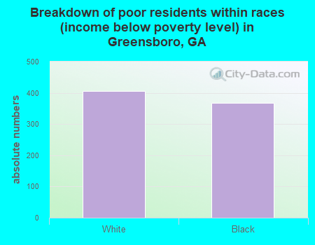 Breakdown of poor residents within races (income below poverty level) in Greensboro, GA