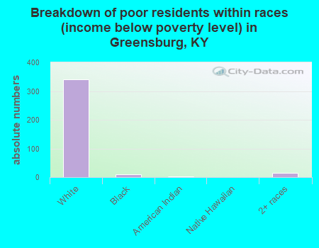 Breakdown of poor residents within races (income below poverty level) in Greensburg, KY