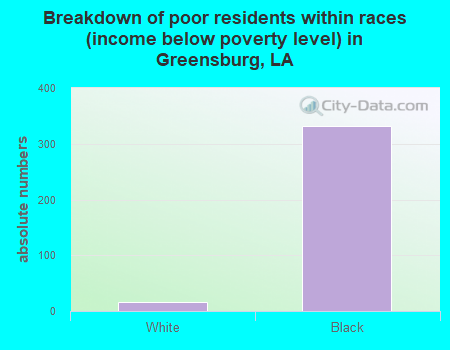 Breakdown of poor residents within races (income below poverty level) in Greensburg, LA