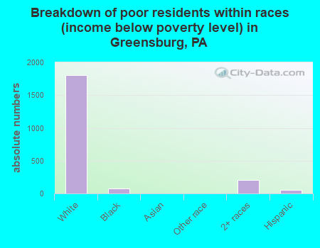 Breakdown of poor residents within races (income below poverty level) in Greensburg, PA