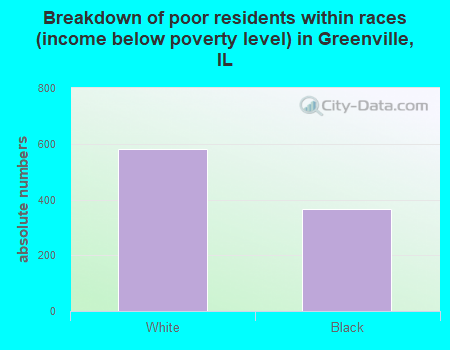 Breakdown of poor residents within races (income below poverty level) in Greenville, IL