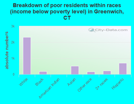 Breakdown of poor residents within races (income below poverty level) in Greenwich, CT