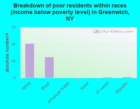 Breakdown of poor residents within races (income below poverty level) in Greenwich, NY