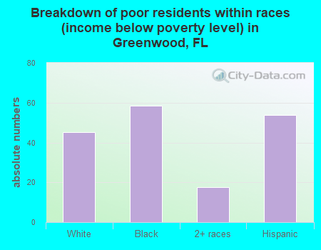 Breakdown of poor residents within races (income below poverty level) in Greenwood, FL