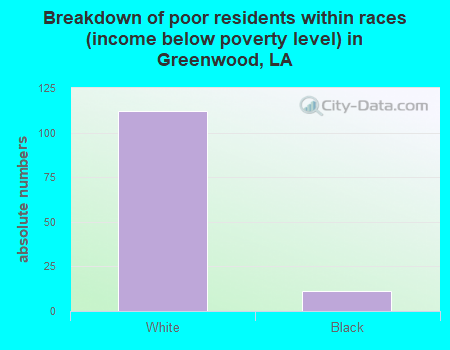 Breakdown of poor residents within races (income below poverty level) in Greenwood, LA