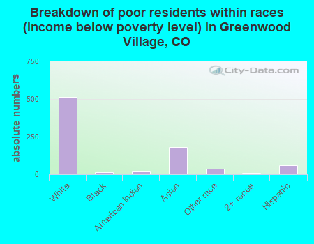 Breakdown of poor residents within races (income below poverty level) in Greenwood Village, CO