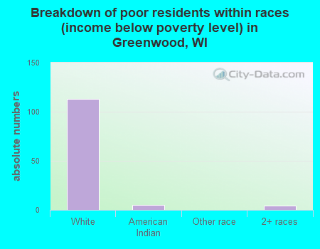 Breakdown of poor residents within races (income below poverty level) in Greenwood, WI