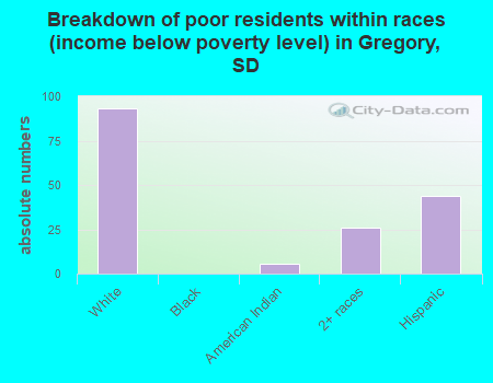 Breakdown of poor residents within races (income below poverty level) in Gregory, SD