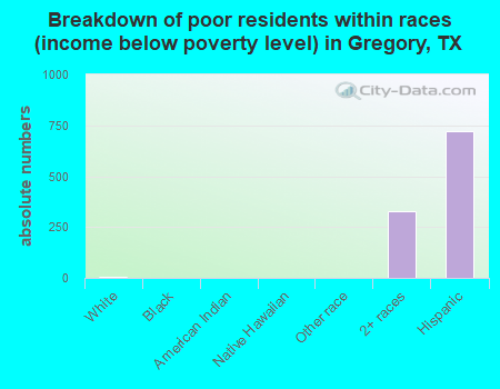 Breakdown of poor residents within races (income below poverty level) in Gregory, TX