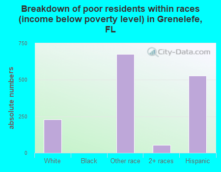 Breakdown of poor residents within races (income below poverty level) in Grenelefe, FL