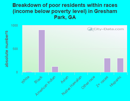 Breakdown of poor residents within races (income below poverty level) in Gresham Park, GA