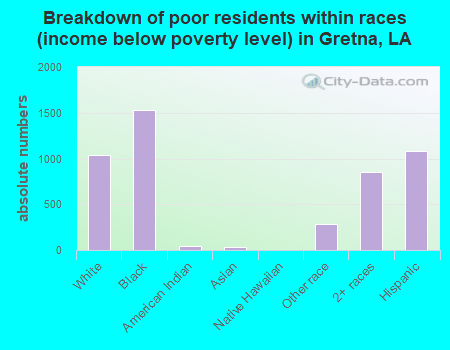 Breakdown of poor residents within races (income below poverty level) in Gretna, LA
