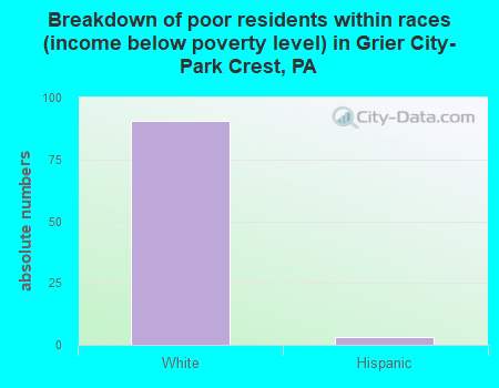 Breakdown of poor residents within races (income below poverty level) in Grier City-Park Crest, PA