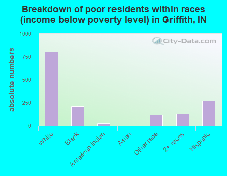 Breakdown of poor residents within races (income below poverty level) in Griffith, IN