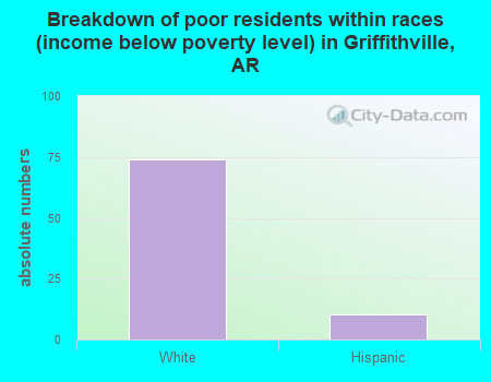 Breakdown of poor residents within races (income below poverty level) in Griffithville, AR
