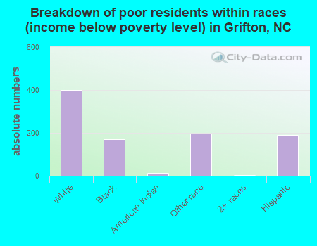 Breakdown of poor residents within races (income below poverty level) in Grifton, NC