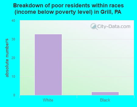 Breakdown of poor residents within races (income below poverty level) in Grill, PA