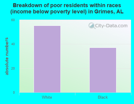 Breakdown of poor residents within races (income below poverty level) in Grimes, AL