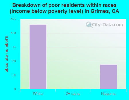 Breakdown of poor residents within races (income below poverty level) in Grimes, CA