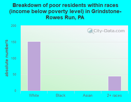 Breakdown of poor residents within races (income below poverty level) in Grindstone-Rowes Run, PA