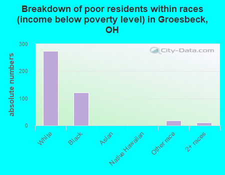 Breakdown of poor residents within races (income below poverty level) in Groesbeck, OH