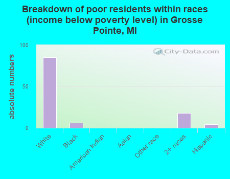 Breakdown of poor residents within races (income below poverty level) in Grosse Pointe, MI