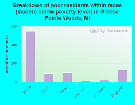 Breakdown of poor residents within races (income below poverty level) in Grosse Pointe Woods, MI