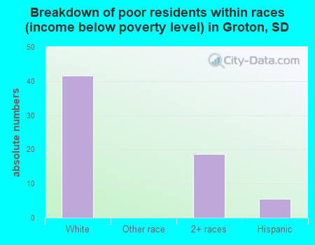 Breakdown of poor residents within races (income below poverty level) in Groton, SD