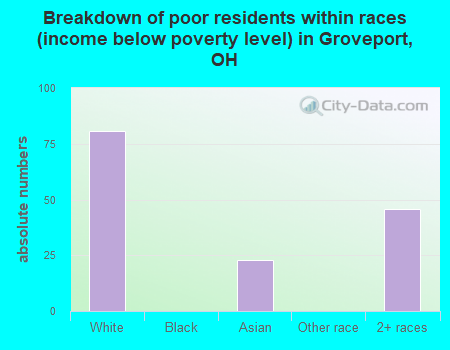 Breakdown of poor residents within races (income below poverty level) in Groveport, OH